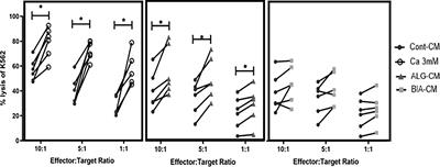 Modulation of NK cell activation by exogenous calcium from alginate dressings in vitro